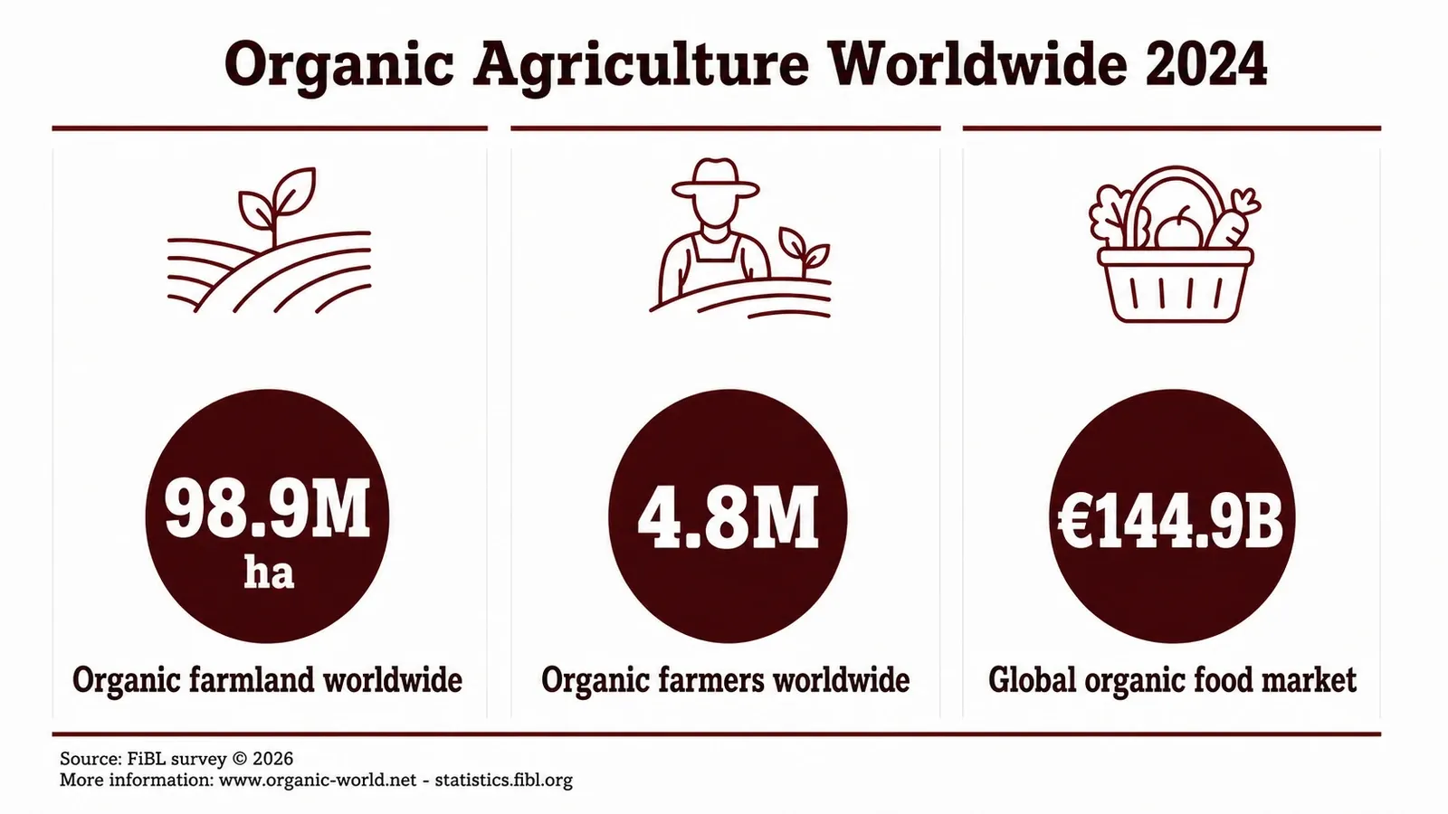 Statistics on global organic agriculture in 2024: 98.9 million hectares of organic
farmland, 4.8 million organic farmers, and a €144.9 billion global organic food market.